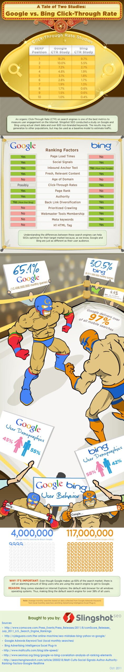 Google vs Bing [Infografía] [SEO]