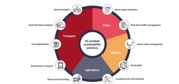 soluciones sostenibles tecnologias 5g